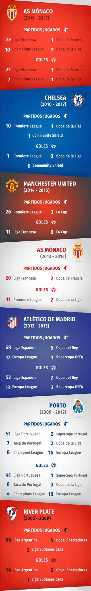 Falcao Recorrido Clubes