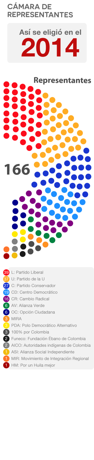 Así votaron los colombianos en las elecciones del año 2014