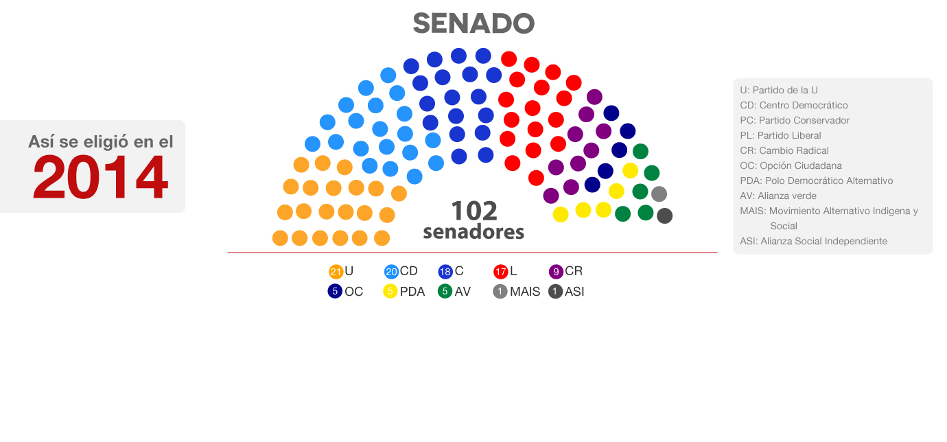 Así votaron los colombianos en las elecciones del año 2014