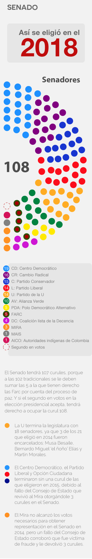 Así votaron los colombianos en las elecciones del año 2018