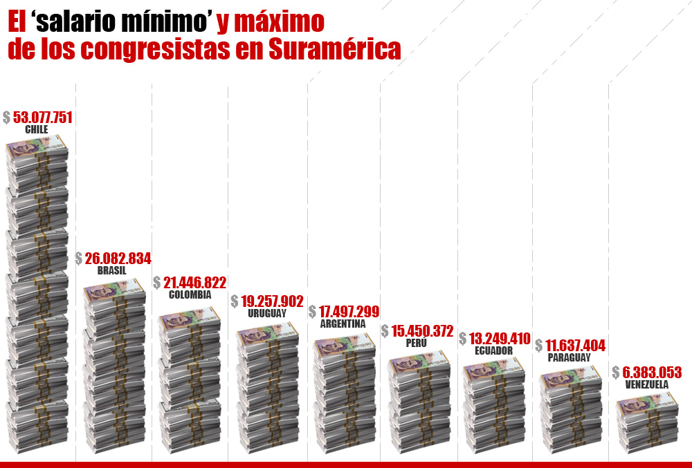 El Salario Minimo Y Maximo De Los Congresitas En Suramerica