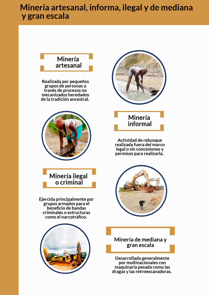Minería Artesanal, informal, ilegal y de mediana y gran escala