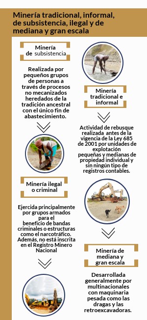 Minería Artesanal, informal, ilegal y de mediana y gran escala