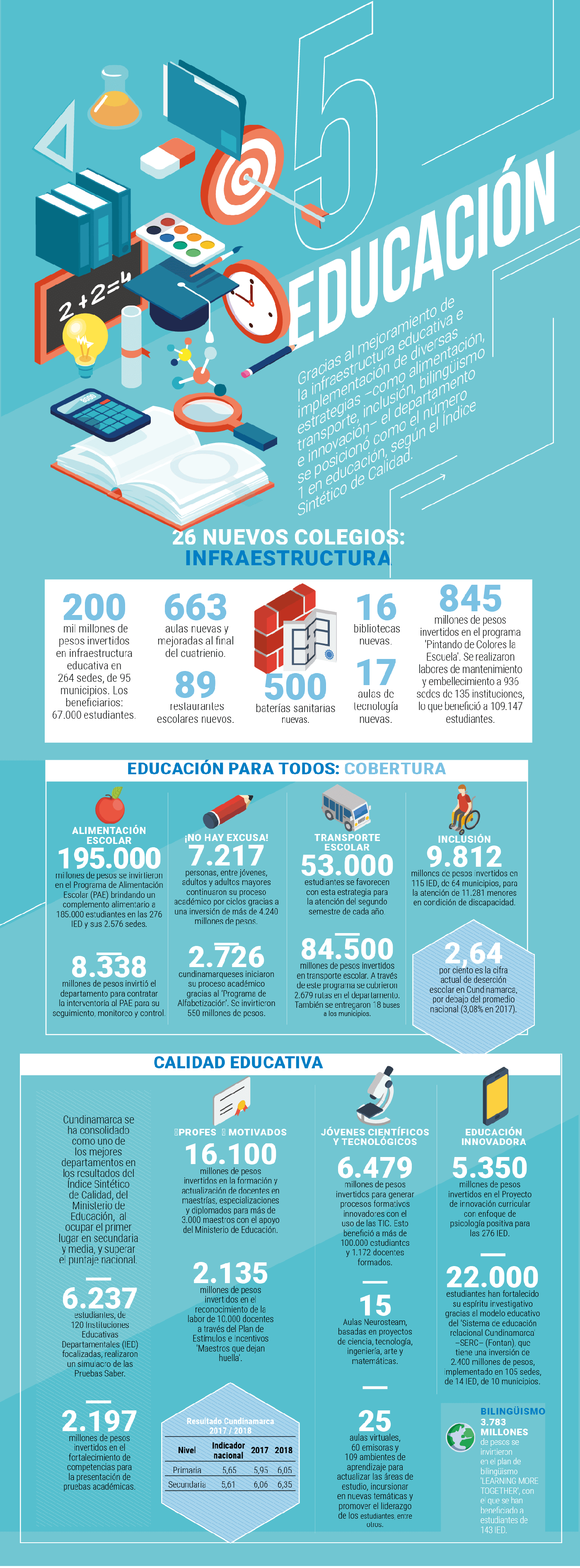 Infografía educación.